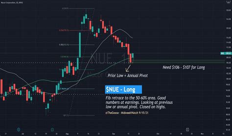 NUE Stock Price and Chart — NEO:NUE — TradingView